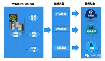 数据变现和数据共享的新构架